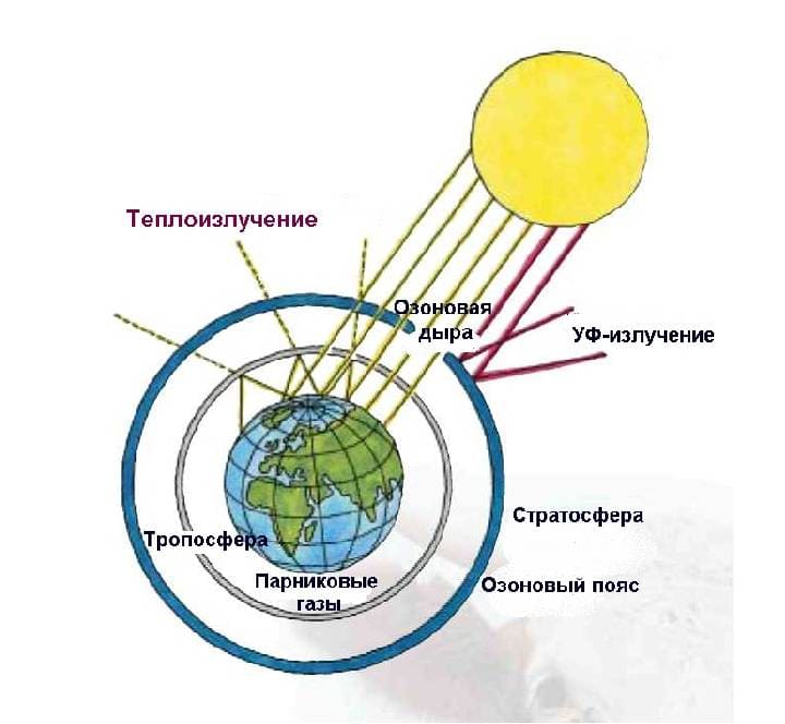Проникновение солнечного излучения в атмосферу Земли