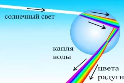 Как образуется радуга