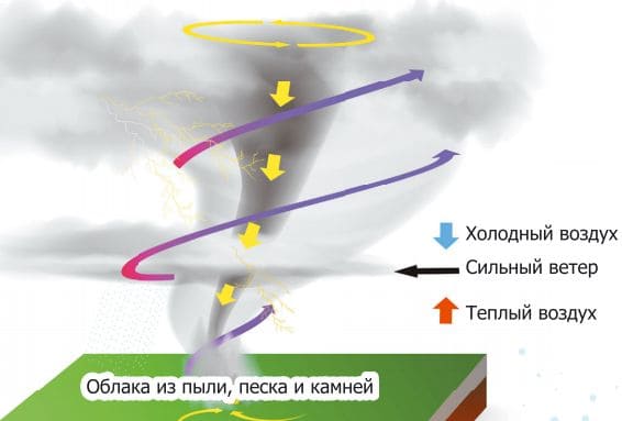 Схема образования торнадо