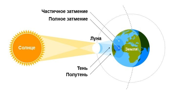 Схема возникновения солнечного затмения