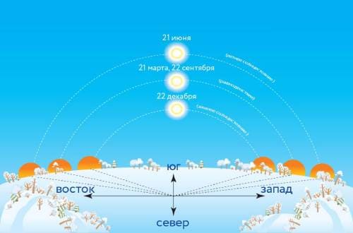 Схема движения Солнца по небу