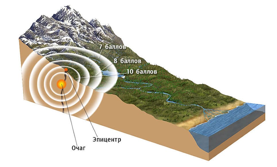 Схема распространения волн землетрясения