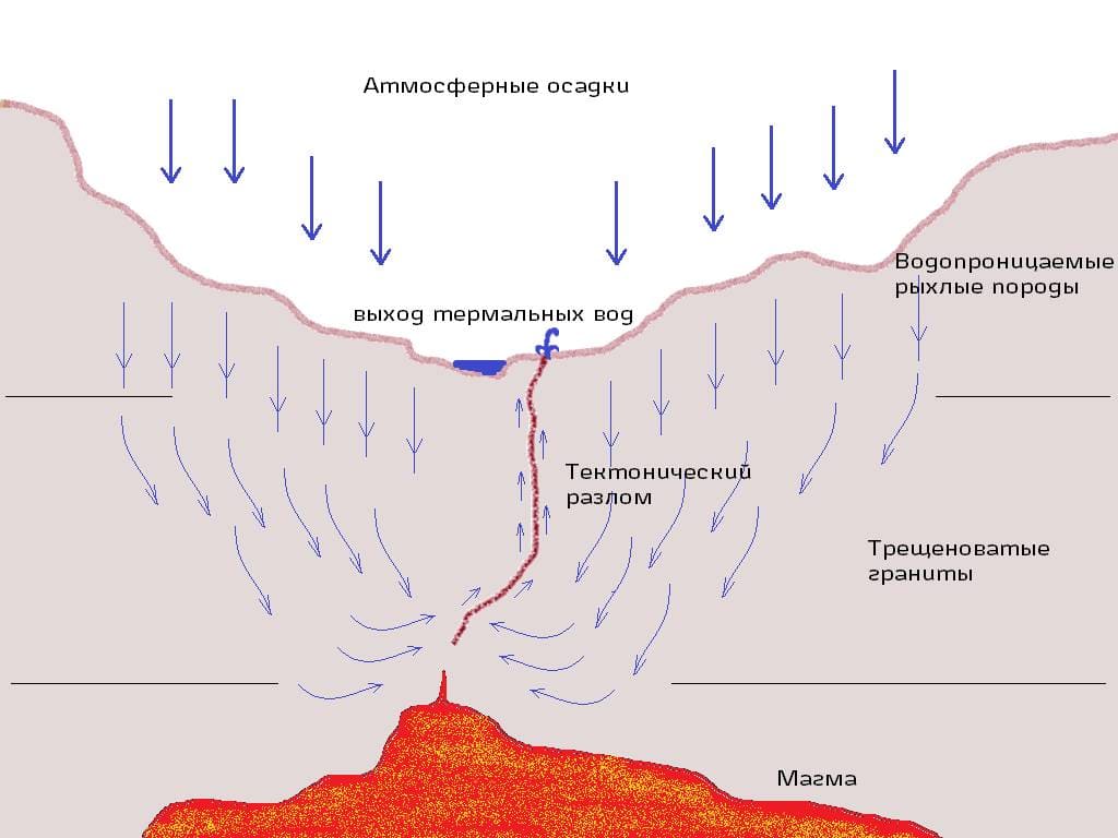 Схема образования геотермальных источников